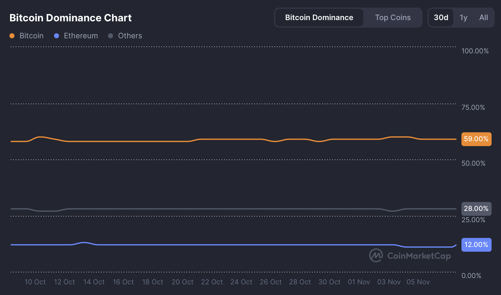 Bitcoin dominance chart.
